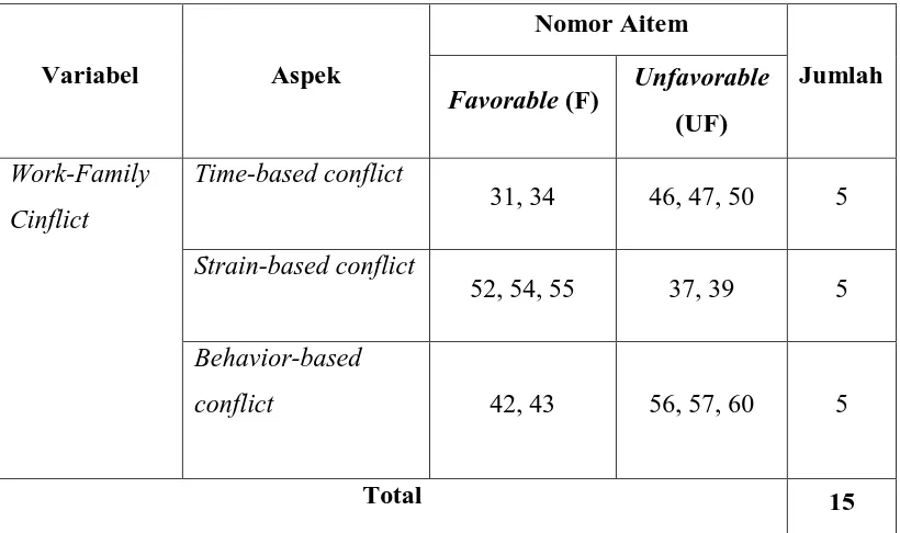 Tabel 3.3. Blue Print Skala Work-Family Conflict Setelah Uji Coba  
