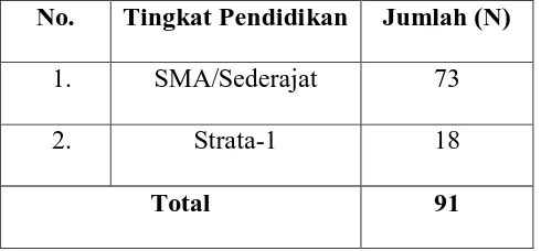 Tabel 4.1. Penyebaran Subjek Penelitian Berdasarkan Tingkat Pendidikan 