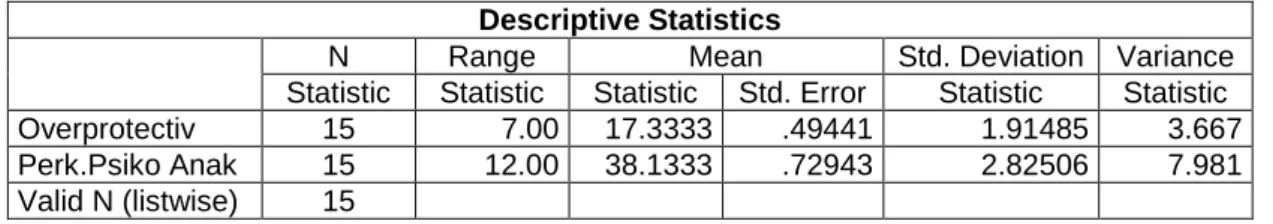 Tabel 15  Deksiptif Statistik 