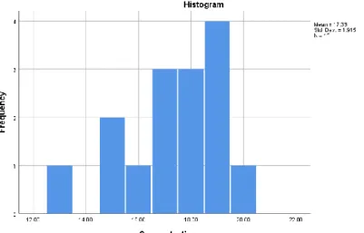 Gambar 1 : Histogram Frekuensi 