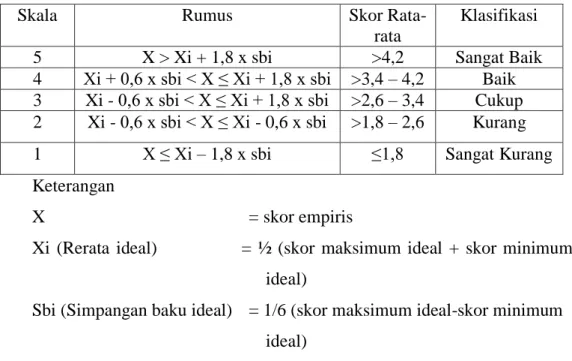 Tabel 3.7 Pedoman Konversi Data Kuantitatif ke Data Kualitatif 