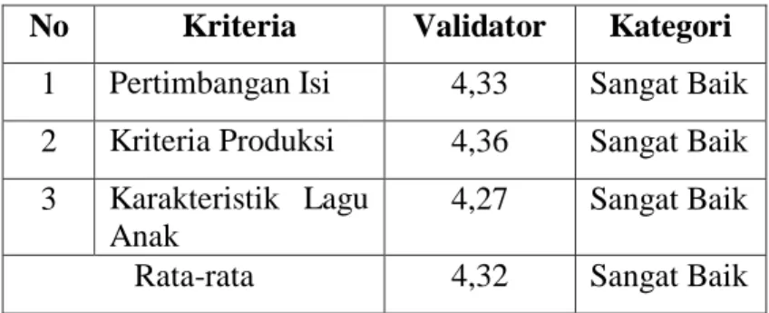 Tabel 4.6   Data Penilaian Keseluruhan  pada  Setiap Kriteria dari  Validator 