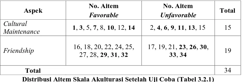 tabel 3.2.1. 