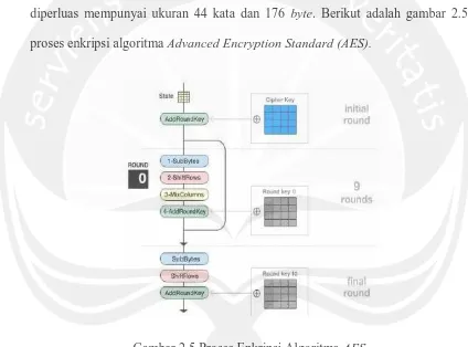 Gambar 2.5 Proses Enkripsi Algoritma AES 