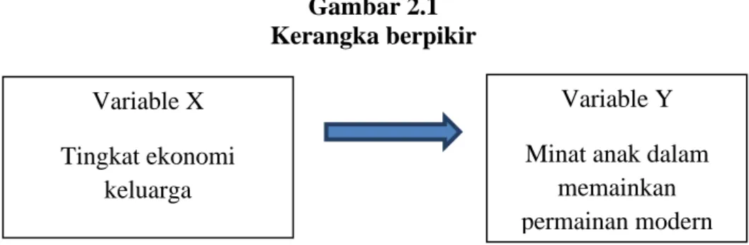 Gambar 2.1  Kerangka berpikir 