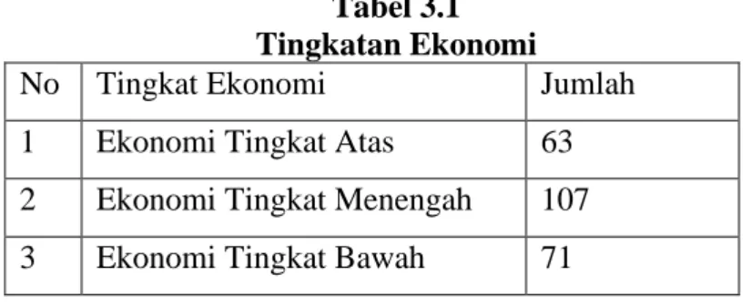 Tabel 3.1  Tingkatan Ekonomi 