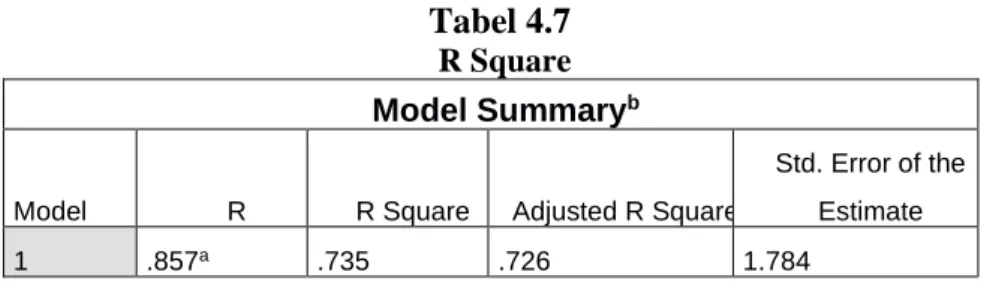 Tabel 4.6  Variables Entered 