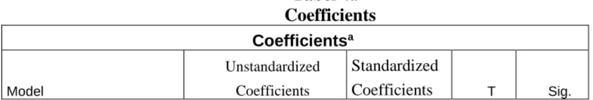Tabel 4.9   Coefficients  Coefficients a
