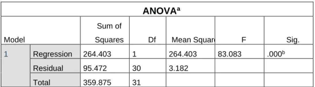 Tabel 4.8   Uji Anova Atau Uji T 
