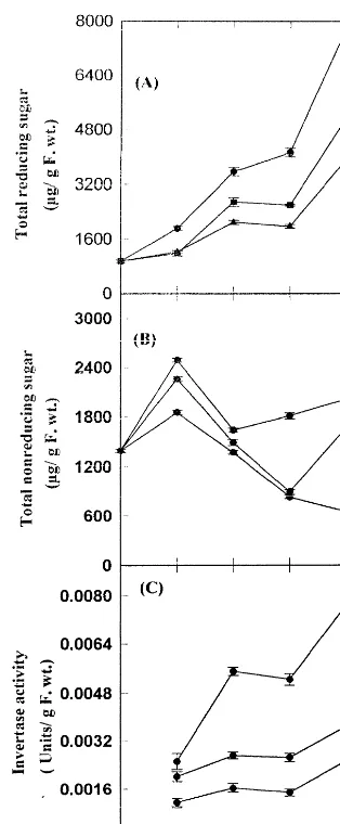 Fig. 2. Effect of salicylic acid on reducing (A), nonreducing(B) sugars and invertase (C) activity during ripening of ba-(nana fruit in the absence (�—�) and presence of 500�—�) and 1000 (�—�) �M salicylic acid