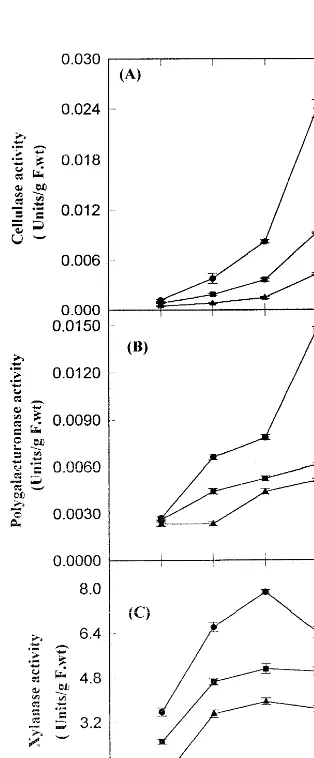 Fig. 3. Effect of salicylic acid on cellulase (A), polygalactur-onase (B) and xylanase (C) activity during ripening of bananafruit in the absence (�—�) and presence of 500 (�—�)and 1000 (�—�) �M salicylic acid
