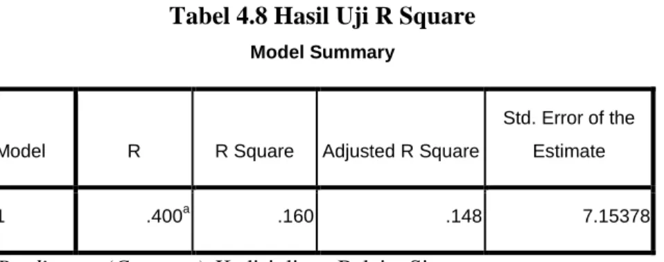 Tabel 4.8 Hasil Uji R Square 