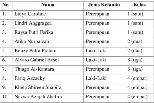 Tabel 1.2  Data Nama-Nama Siswa 