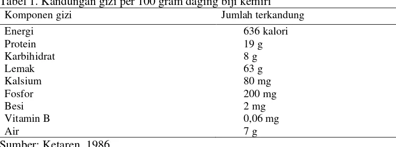 Tabel 1. Kandungan gizi per 100 gram daging biji kemiri 