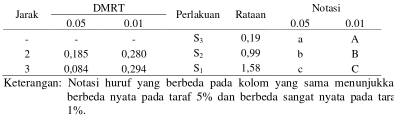 Tabel 5. Uji DMRT pengaruh perlakuan suhu terhadap persentase kadar air 