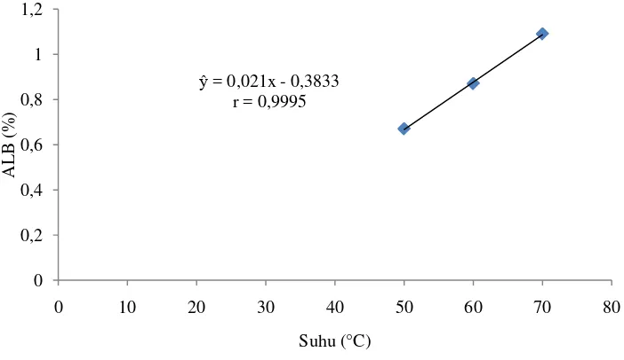 Gambar 7. Pengaruh perlakuan suhu terhadap persentase asam lemak bebas. 