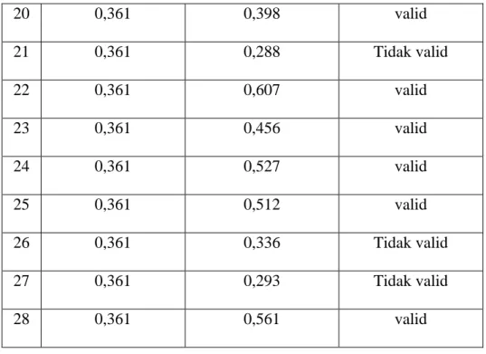 Tabel Uji Validitas Nilai Agama Dan Moral  NO  R tabel (N=30) 