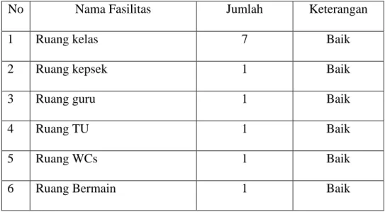 Tabel 4.2  TK Al-Qur’aniah 