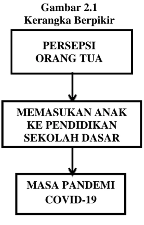 Gambar 2.1  Kerangka Berpikir 