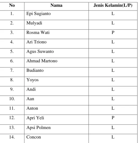 Tabel 4.5  Data Informan 