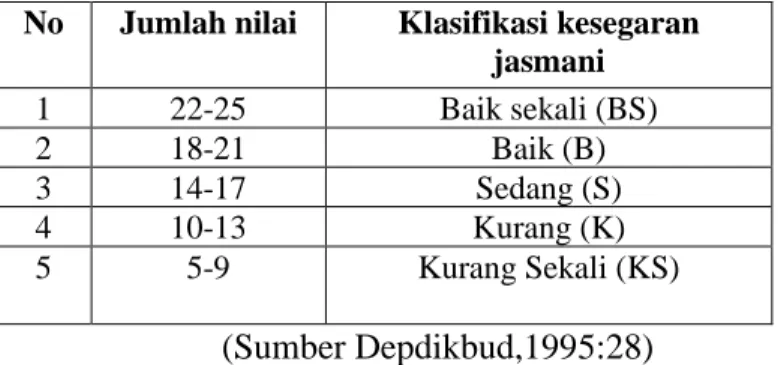 Tabel 4. Norma Tes Kesegaran Jasmani Indonesia untuk putra dan putri  No  Jumlah nilai  Klasifikasi kesegaran 