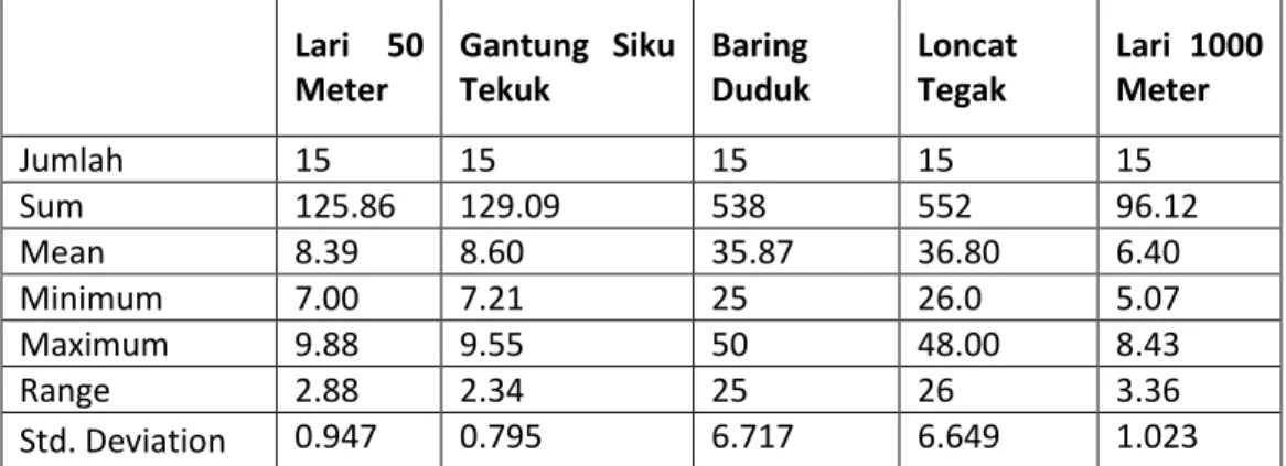 Tabel 1. Rangkuman Hasil Analisis Deskriptif Kesegaran Jasmani siswa laki –  laki kelas VII SMP Negeri 1 Makassar 