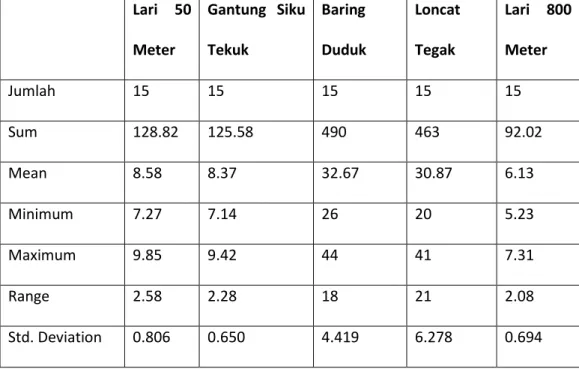 Tabel  2.  Rangkuman  Hasil  Analisis  Deskriptif  Kesegaran  Jasmani  siswa  perempuan kelas VII SMP Negeri 1 Makassar 