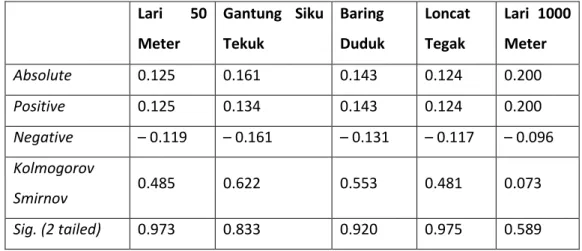 Tabel  3.  Hasil  Perhitungan  Uji  Normalitas  Kesegaran  Jasmani  Siswa  Laki  –  laki kelas VII SMP Negeri 1 Makassar 