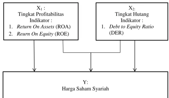Gambar 2.1 Kerangka Berpikir 