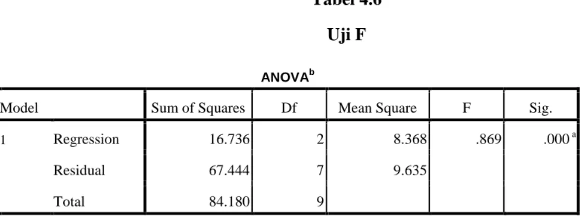 Tabel 4.6  Uji F 
