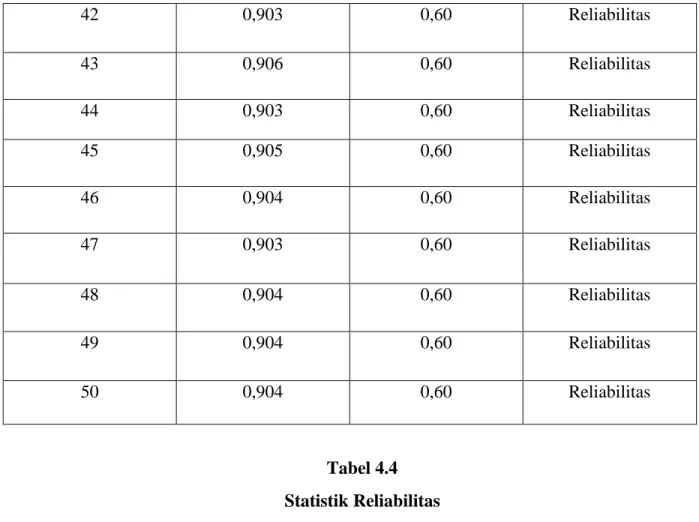 Tabel 4.4  Statistik Reliabilitas 