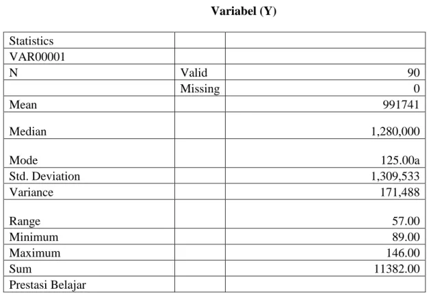Tabel 4.5  Variabel (Y) 