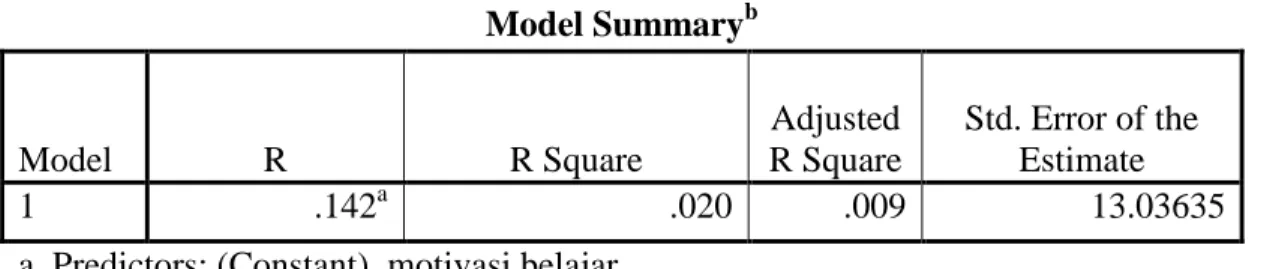Tabel 4.12  Model Summary b