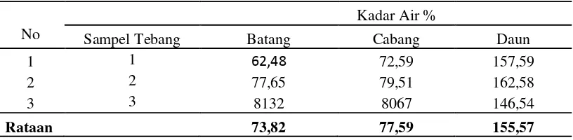 Tabel 3. Variasi Rata-rata Kadar air Sampel tebang Pada Berbagai Bagian   