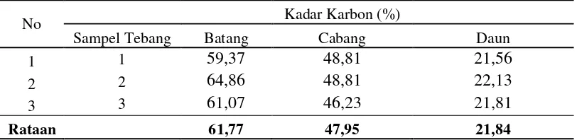 Tabel 6. Variasi Rata-rata Kadar Karbon Sampel Tebang Pada Berbagai Bagian  