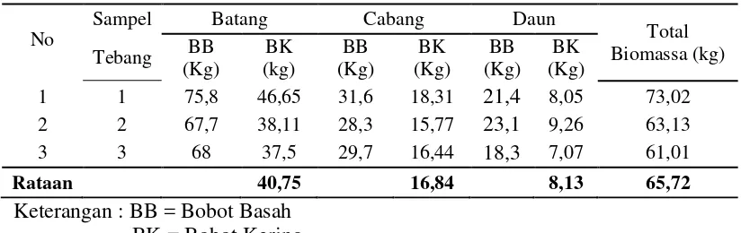 Tabel 8. Variasi Rata-rata Biomassa Sampel Tebang Pada Berbagai Bagian Tanaman  