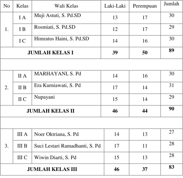 Tabel 4.2 Data Siswa SDN 76 Kota Bengkulu 