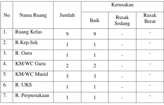 Tabel 4.3 Sarana dan Prasarana SDN 76 Kota Bengkulu 