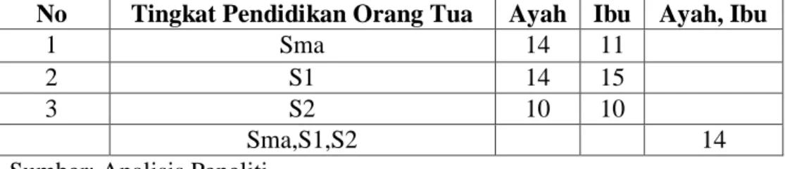 Tabel  4.36 diatas  menunjukkan kategori bahwa tingkat pendidikan  orang tua siswa di SDIT IQRA’2 Kota Bengkulu terdapat  11 orang  atau  12.50%  ibu yang berpendidikan  kategori SMA/ Sederajat, 15 orang atau 