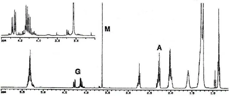 Gambar 4. Spektrum 1H NMR hasil transesterifikasi minyak kedelai. A,G, dan M merupakan proton dari α–CH2, gliserida, dan metil ester