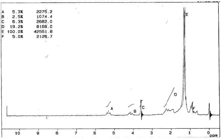 Gambar 5. Spektra 1H NMR biodiesel dengan MTBE (0,5:1) pada waktu reaksi 1 menit. 