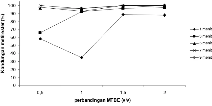 Gambar 6. Pengaruh jumlah MTBE terhadap kandungan metil ester 