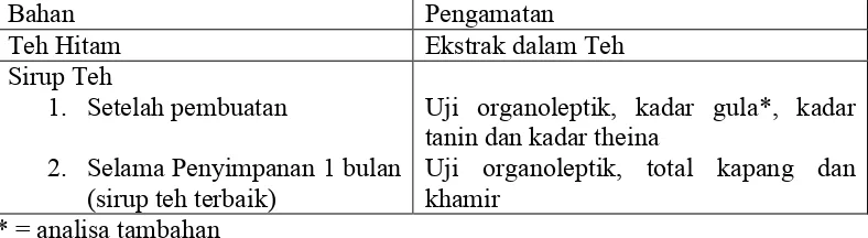 Tabel 2. Pengamatan dalam penelitian  