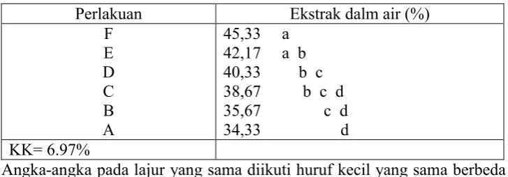 Tabel 4. Ekstrak dalam air teh 
