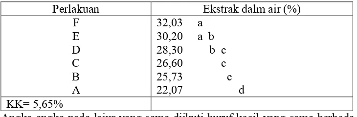 Tabel 5. Kadar tanin sirup teh 