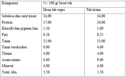 tabel 1. Komponen 