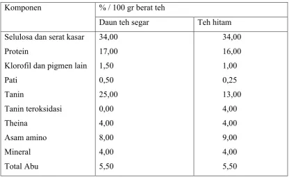 tabel 1. Komponen 