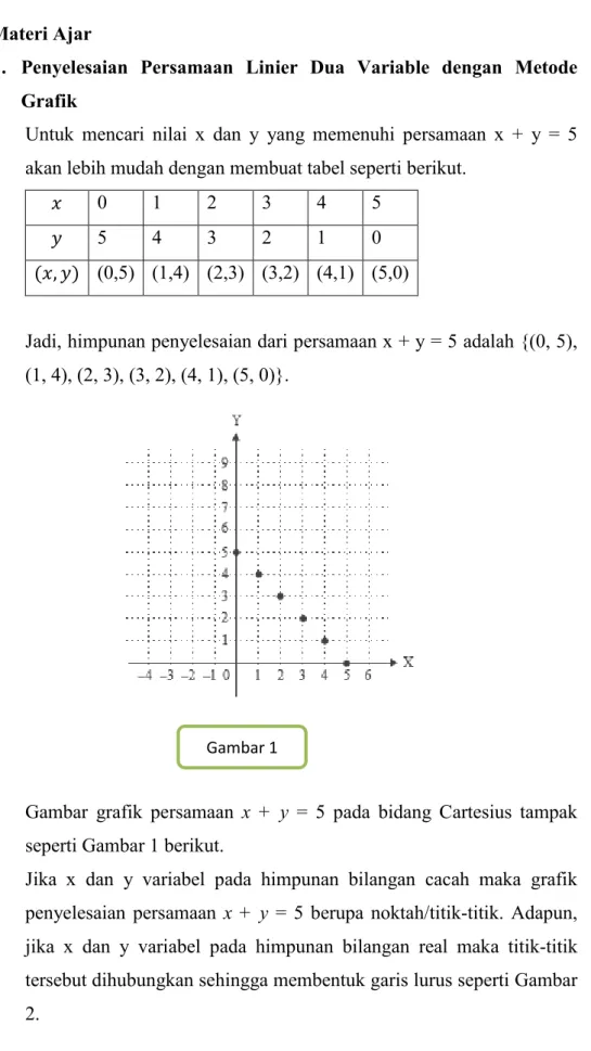 Gambar  grafik  persamaan  x  +  y  =  5  pada  bidang  Cartesius  tampak  seperti Gambar 1 berikut