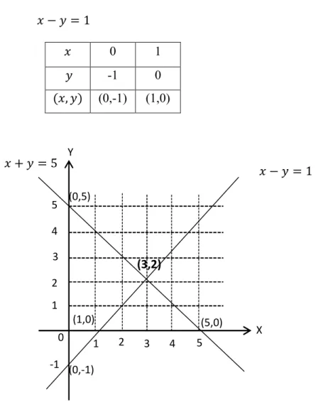 Gambar diatas adalah grafik sistem persamaan dari  + = 5 dan 