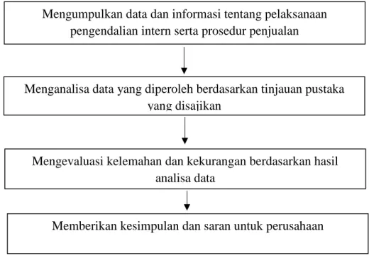 Gambar 2.4  Bagan Model Analisis  Sumber : Data diolah peneliti (2019) 